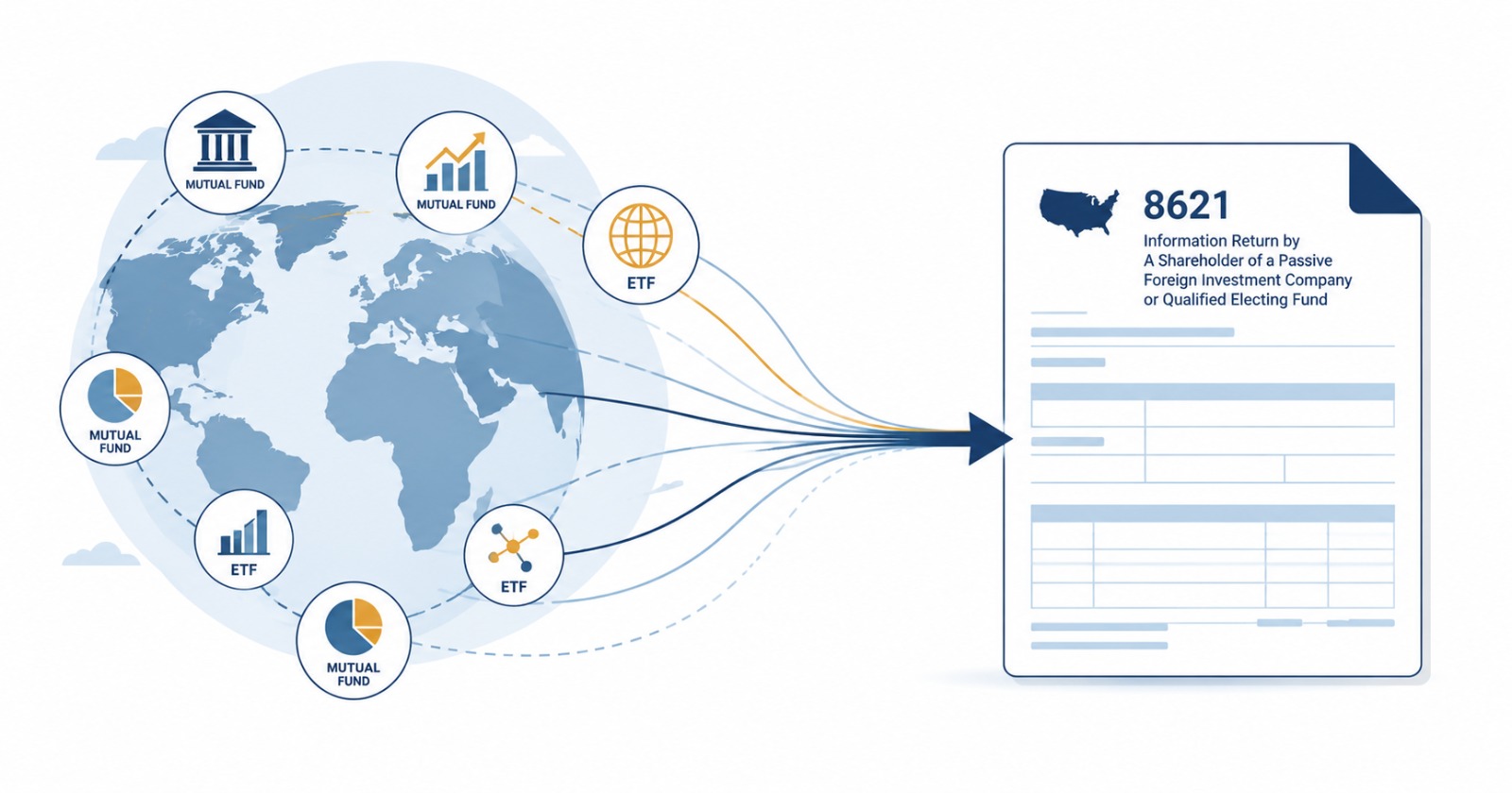 Foreign mutual funds and ETFs flowing into IRS Form 8621, the return for shareholders of a passive foreign investment company.